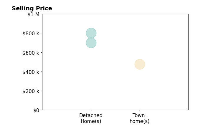 Mark Parowski's sold homes include detached homes from $700K to $800K, townhomes at $475K.