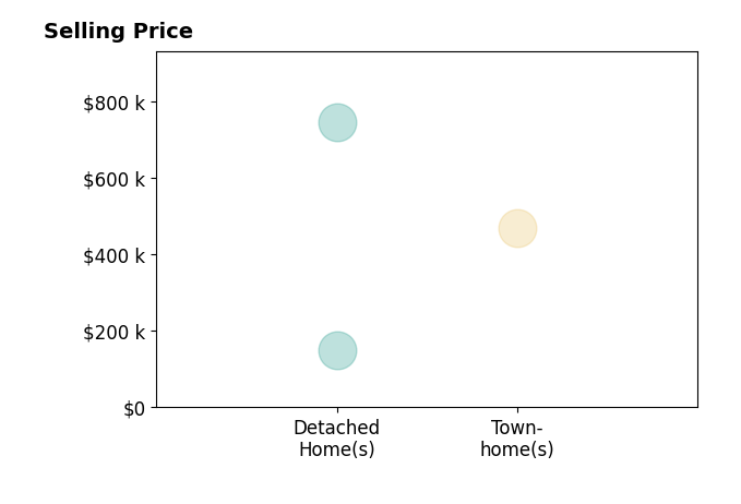 Carla Moore's sold homes include detached homes from $150K to $745K, townhomes at $468K.