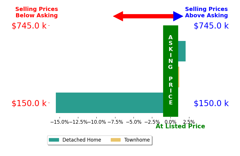 Carla Moore's sold homes closed 4.2% below asking on average, with 1 homes above, 1 below, and 1 at asking price.