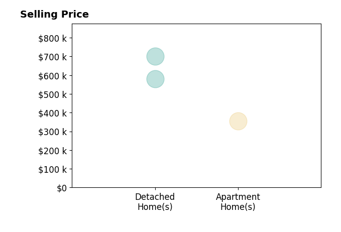 Daniella Serven's sold homes include detached homes from $581K to $700K, apartment homes at $355K.