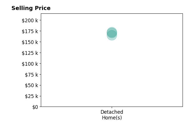 Lonnie Lewis's sold homes include detached homes from $165K to $172K.