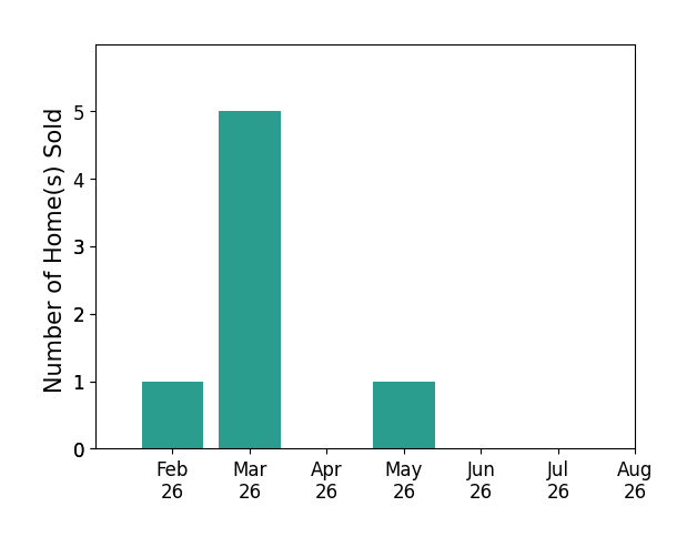 Christi Krieger sold 1 home in February 2026, 5 homes in March 2026, 1 home in May 2026, for a total of 7 homes.
