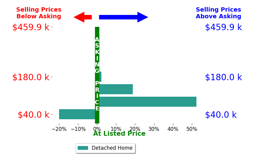 Angie Ford's sold homes closed 7.5% above asking on average, with 3 homes above, 2 below, and 2 at asking price.