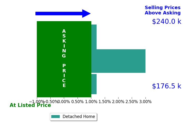 Josh White's sold homes closed 0.9% above asking on average, with 1 homes above, 0 below, and 2 at asking price.
