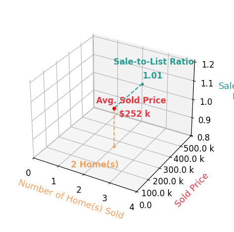 Jennifer Baldwin sold 2 homes with an average sold price of $252K and an average sale-to-list ratio of 101.1%.