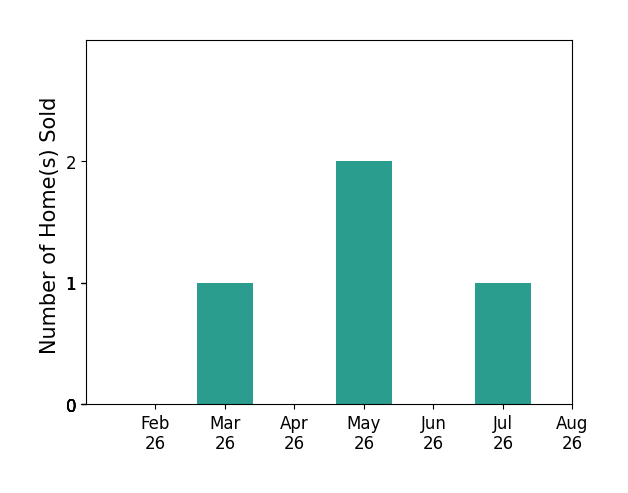 Jake Clarke sold 1 home in March 2026, 2 homes in May 2026, 1 home in July 2026, for a total of 4 homes.