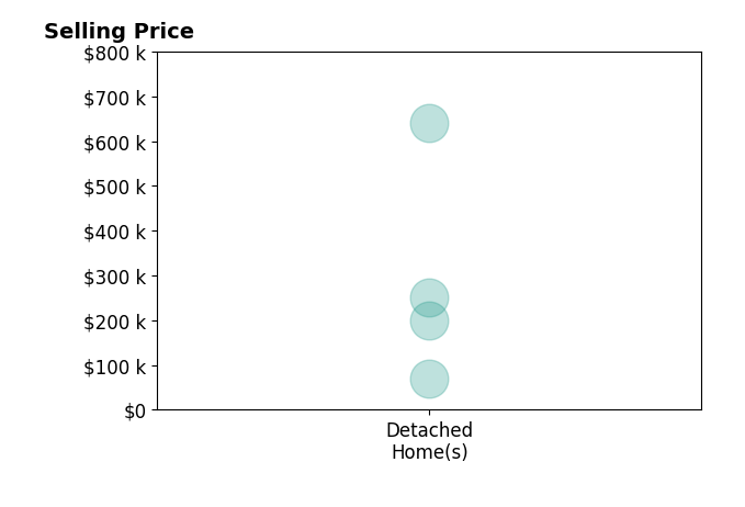 Jake Clarke's sold homes include detached homes from $70K to $640K.
