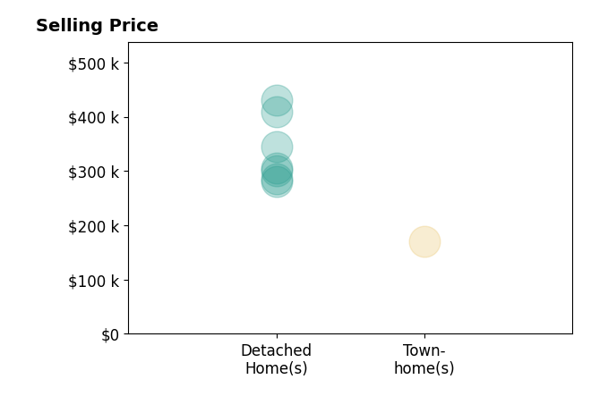 Brad Burleson's sold homes include detached homes from $280K to $430K, townhomes at $170K.