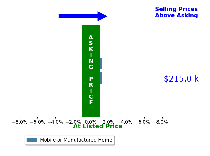 Noah Bridges's sold homes closed 0.0% at asking on average, with 0 homes above, 0 below, and 2 at asking price.