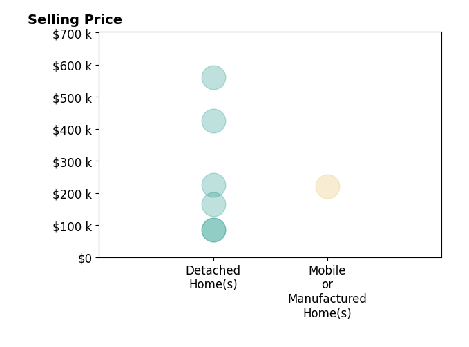 Steve Houck's sold homes include detached homes from $85K to $561K, mobile or manufactured homes at $220K.