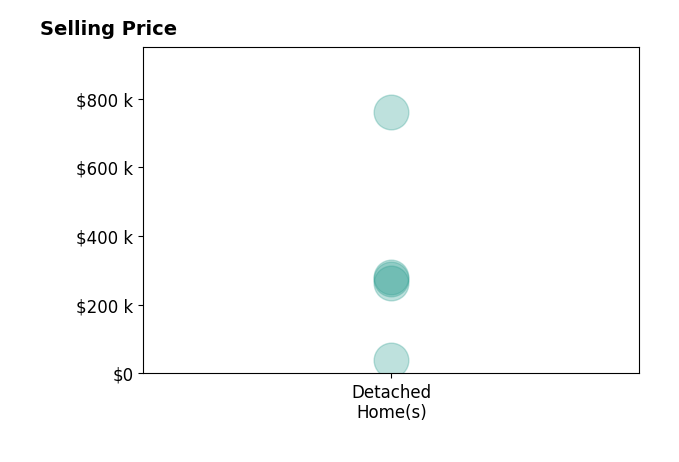 Ryan Watson's sold homes include detached homes from $40K to $760K.