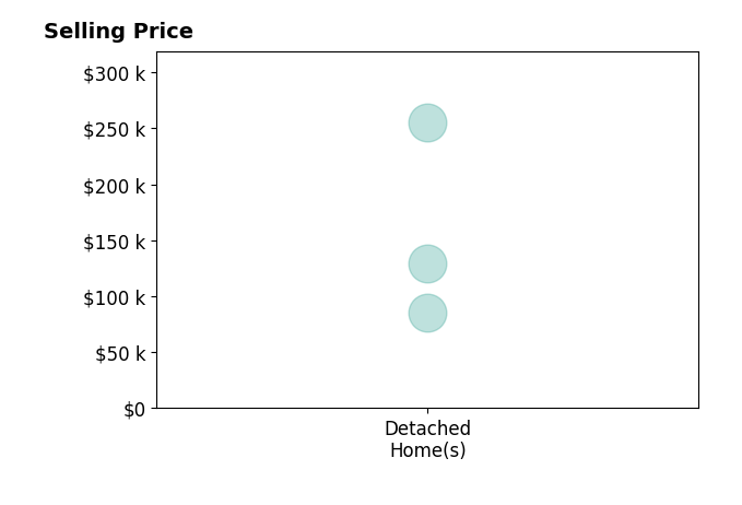 Mark Metcalf's sold homes include detached homes from $85K to $255K.