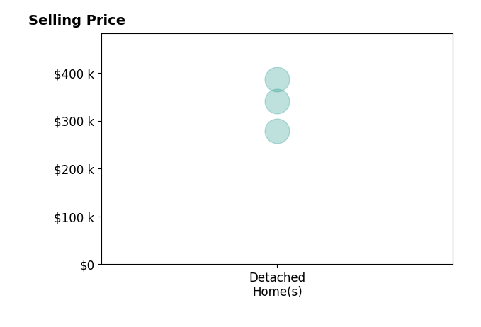 Madison Hill's sold homes include detached homes from $279K to $386K.