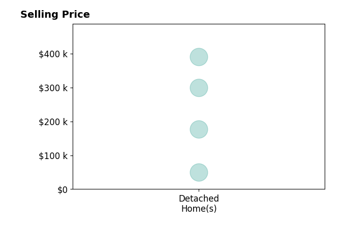 Brooke Witcher's sold homes include detached homes from $50K to $390K.