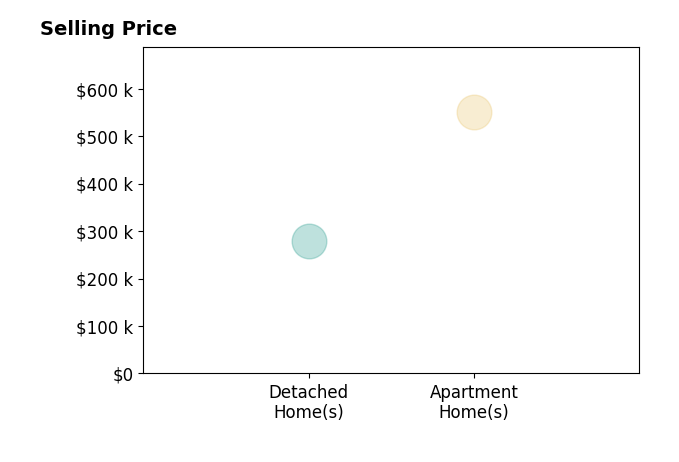 Lisa Harvey's sold homes include apartment homes at $550K, detached homes at $279K.