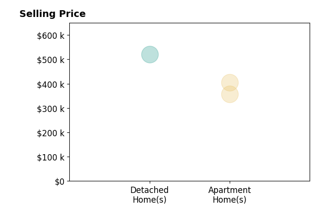 Bryan Barksdale's sold homes include detached homes at $520K, apartment homes from $357K to $405K.