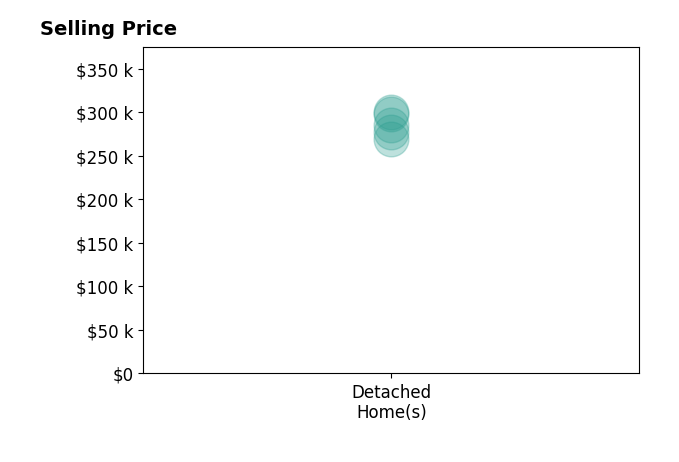 Chad Robinson's sold homes include detached homes from $270K to $300K.
