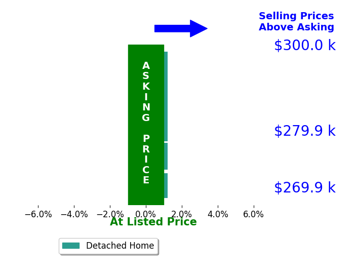 Chad Robinson's sold homes closed 0.0% at asking on average, with 0 homes above, 0 below, and 5 at asking price.
