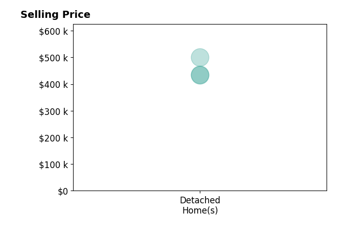 Mitsy Merritt's sold homes include detached homes from $434K to $500K.