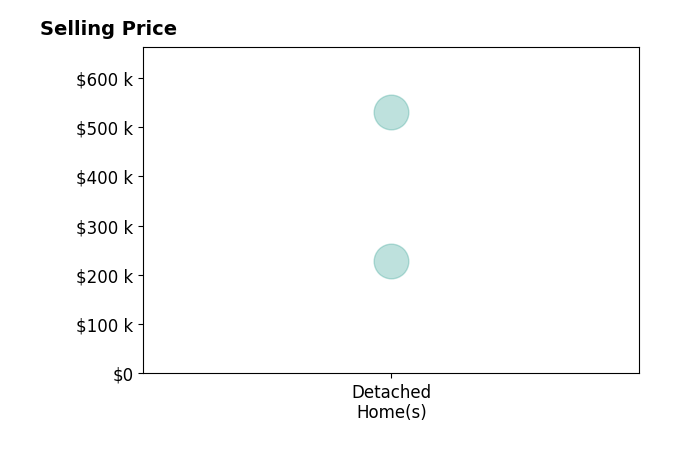 Mary Ann Roper's sold homes include detached homes from $228K to $530K.