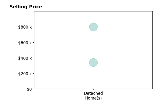 Steve Rives's sold homes include detached homes from $342K to $800K.