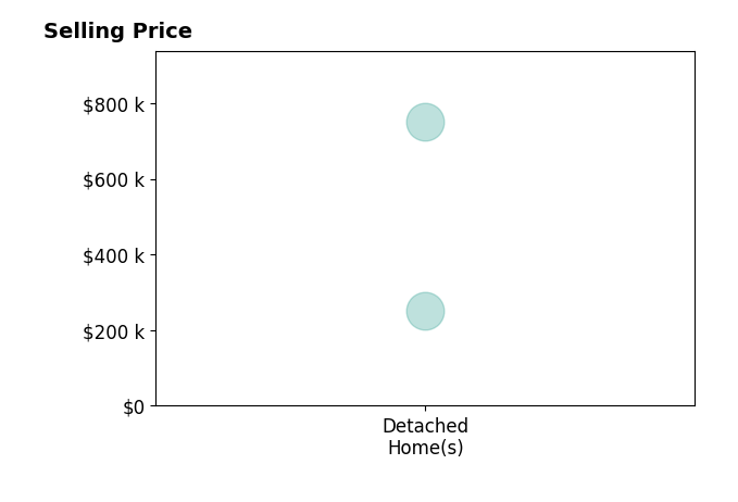 Becky Mincey's sold homes include detached homes from $250K to $750K.