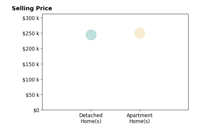 Histogram of home sales price ranges for Jason Morgan