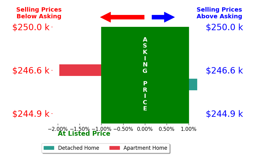 Bar chart comparing asking price vs selling price for Jason Morgan