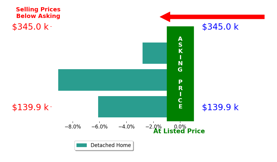 Bar chart comparing asking price vs selling price for Angela Ousley