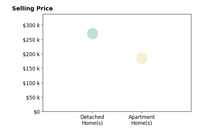 Histogram of home sales price ranges for Brenda Tart