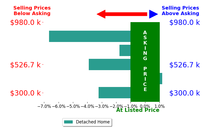 Tim Ritter's sold homes closed 3.1% below asking on average, with 0 homes above, 4 below, and 1 at asking price.