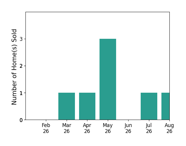 Della Rieger sold 1 home in March 2026, 1 home in April 2026, 3 homes in May 2026, 1 home in July 2026, 1 home in August 2026, for a total of 7 homes.