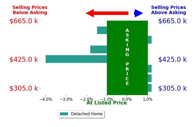 Della Rieger's sold homes closed 1.0% below asking on average, with 0 homes above, 3 below, and 4 at asking price.