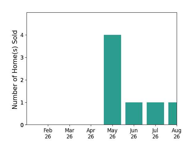 Nick Sartori sold 4 homes in May 2026, 1 home in June 2026, 1 home in July 2026, 1 home in August 2026, for a total of 7 homes.
