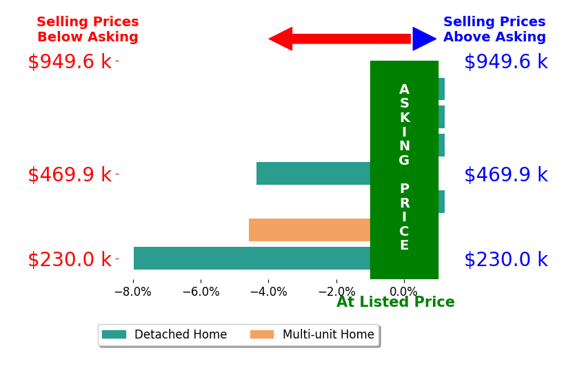 Nick Sartori's sold homes closed 2.4% below asking on average, with 0 homes above, 3 below, and 4 at asking price.