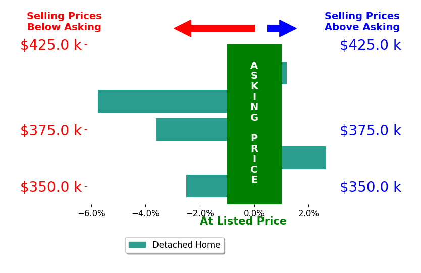 Tanya Marushack's sold homes closed 1.8% below asking on average, with 1 homes above, 3 below, and 1 at asking price.
