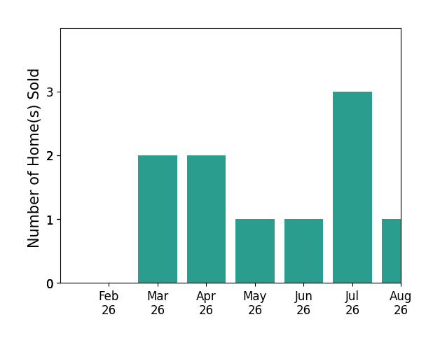 Kayla Brady sold 2 homes in March 2026, 2 homes in April 2026, 1 home in May 2026, 1 home in June 2026, 3 homes in July 2026, 1 home in August 2026, for a total of 10 homes.