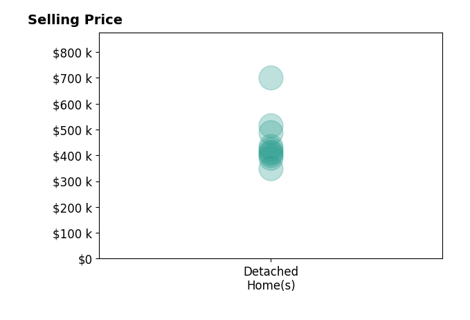 Kayla Brady's sold homes include detached homes from $350K to $700K.