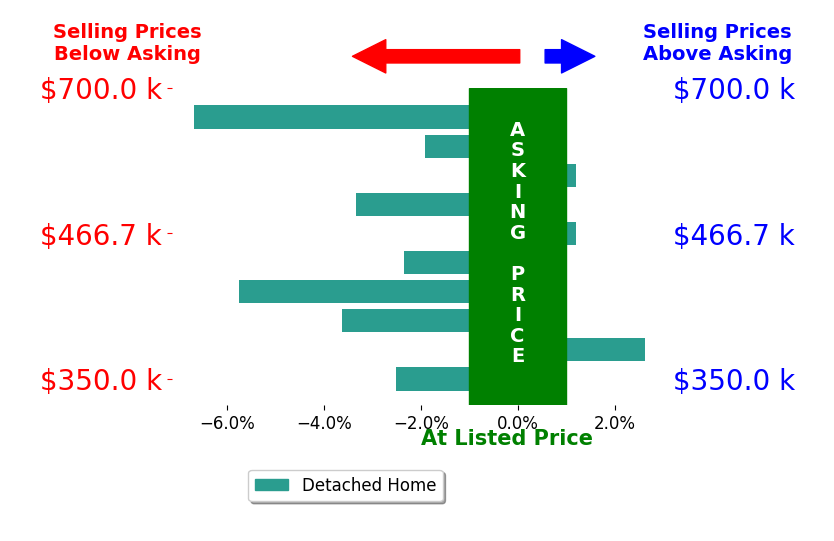 Kayla Brady's sold homes closed 2.3% below asking on average, with 1 homes above, 7 below, and 2 at asking price.