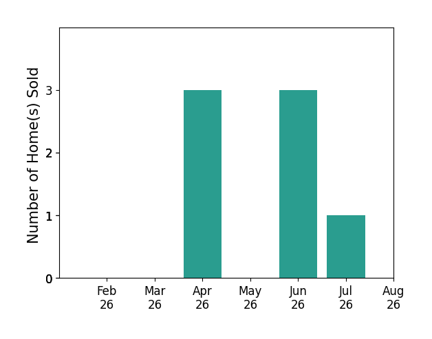 Brandon Angel sold 3 homes in April 2026, 3 homes in June 2026, 1 home in July 2026, for a total of 7 homes.