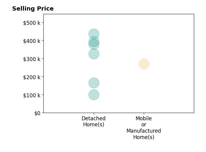 Brandon Angel's sold homes include detached homes from $101K to $436K, mobile or manufactured homes at $270K.