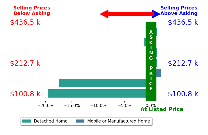 Brandon Angel's sold homes closed 5.3% below asking on average, with 1 homes above, 3 below, and 3 at asking price.
