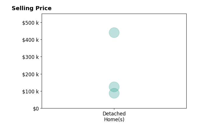 Keely Smith's sold homes include detached homes from $88K to $440K.