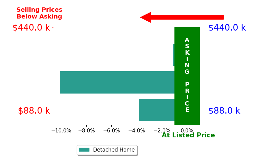 Keely Smith's sold homes closed 5.0% below asking on average, with 0 homes above, 3 below, and 0 at asking price.