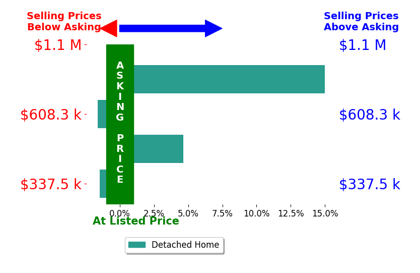 Shelley Keller's sold homes closed 4.1% above asking on average, with 2 homes above, 2 below, and 0 at asking price.