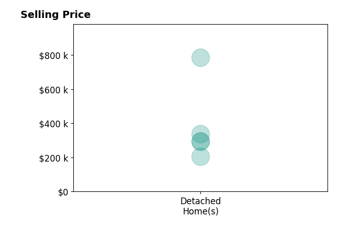 Kristi Meyer's sold homes include detached homes from $207K to $785K.