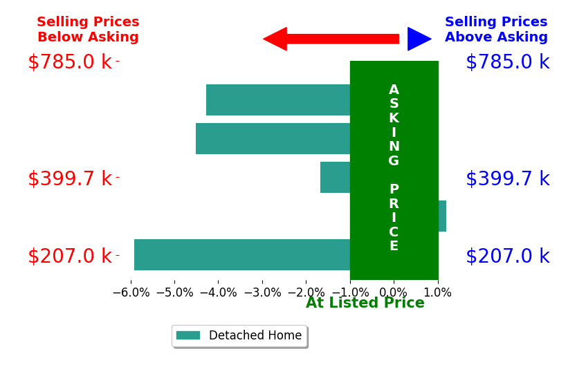 Kristi Meyer's sold homes closed 3.3% below asking on average, with 0 homes above, 4 below, and 1 at asking price.