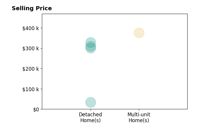Donna Austin's sold homes include detached homes from $34K to $328K, multi-unit homes at $375K.