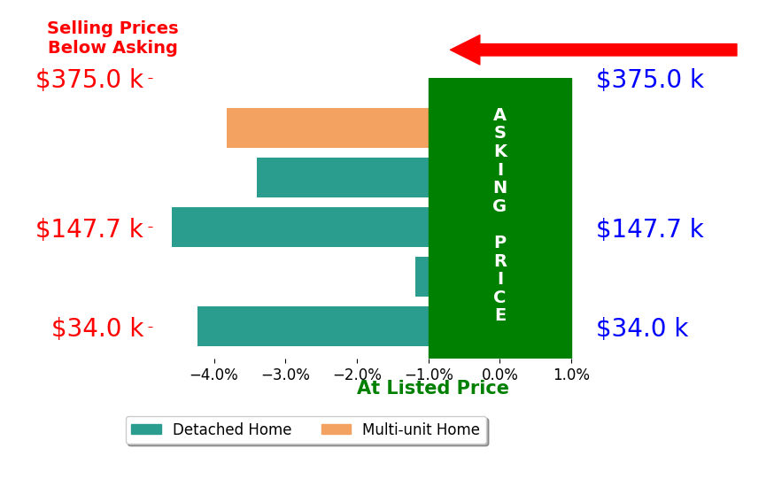Donna Austin's sold homes closed 3.4% below asking on average, with 0 homes above, 5 below, and 0 at asking price.