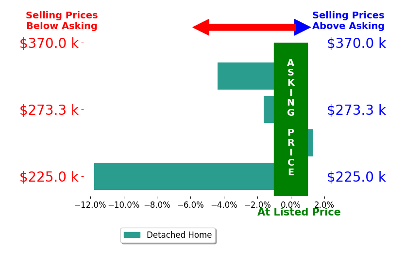 Myra Smallwood's sold homes closed 4.1% below asking on average, with 1 homes above, 3 below, and 0 at asking price.
